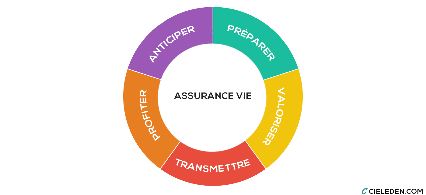Les tribulations de l&rsquo;Assurance-vie